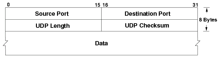 UDP Header